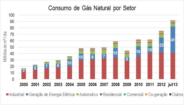 40 Do ponto de vista dos consumidores industriais e automotivos, o motivo para o aumento do consumo está nas políticas de preços deliberadas de incentivo ao uso de gás natural, permitindo que esta