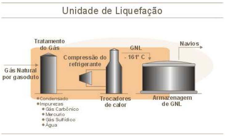 42 Figura 4: Configuração de uma planta de Liquefação Fonte: (DANTAS, 2006) O gás natural liquefeito é em seguida armazenado em tanques capazes de mantê-lo em baixas temperaturas até o embarque.