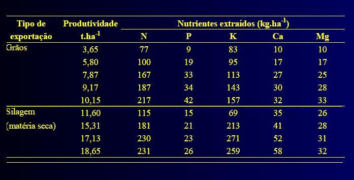 Exportação média de nutrientes pela cultura do milho destinada à produção de grãos e silagem