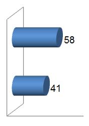 Absorção de K em milho é muito intensa (média de 4 cultivares).