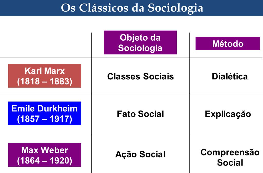 Weber, figura dominante na sociologia alemã, com formação histórica consistente, se oporá a essa concepção. Para ele, a pesquisa histórica é essencial para a compreensão das sociedades.