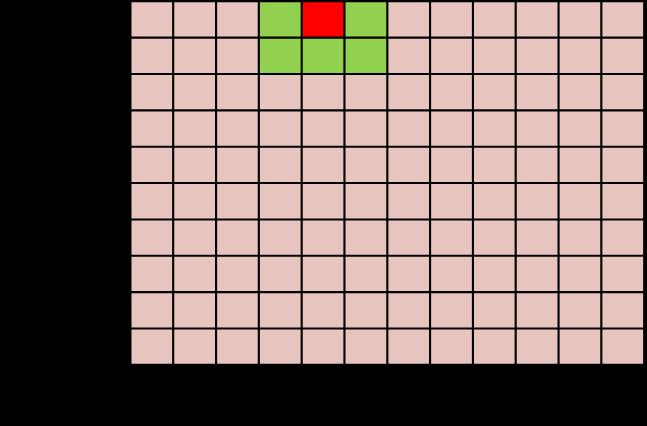 32 Figura 3.9 Representação das opções de posição para o terceiro elemento aquecedor, em verde. Dessa forma, um a um, os elementos do filamento aquecedor são posicionados.