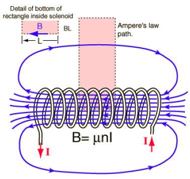 O núcleo de material ferromagnético aumenta a indutância concentrando as linhas de força de campo magnético que fluem pelo interior das espiras.