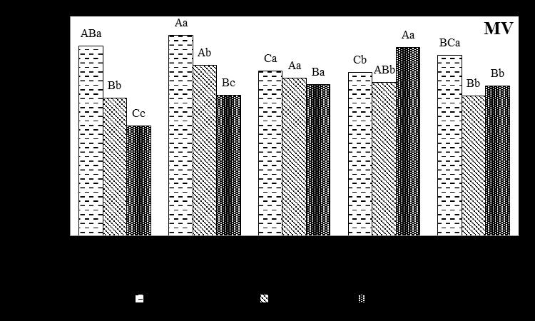 Médias seguidas de mesma letra maiúscula entre clones e minúscula entre regiões de plantios não diferem entre si pelo teste Tukey a 5% de significância. Figura 1.