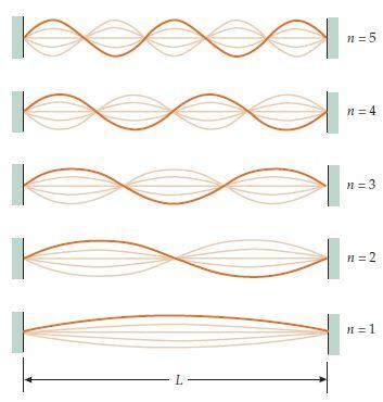 Partícula numa caixa As regiões onde os deslocamentos verticais da onda são nulos é chamada de nodos ou