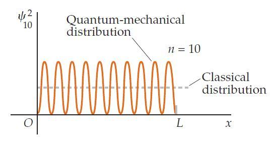 Partícula numa caixa A medida que o número quântico cresce, os valores de máximos e mínimos tendem a se aproximar conforme ilustra a figura abaixo: Quando n é muito grande, praticamente, não é