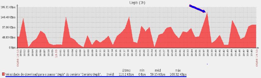 A Figura 13 mostra a taxa de download no site da UEPB, pode-se verificar que o houve um pico de 168,32 Kbps e uma média de 59,15 Kbps no período monitorado.