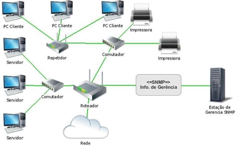 5 geralmente terão agentes instalados. A estação de gerência obtêm informações desses agentes através do protocolo SNMP (KUROSE, 2006).