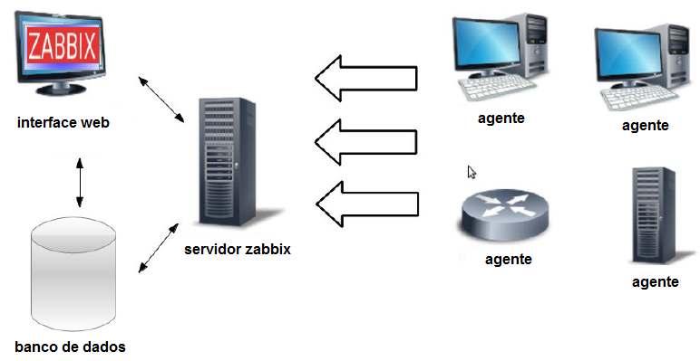 7 Figura 3 Componentes de gerenciamento do software Zabbix.