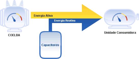 Com os capacitores funcionando como fontes de reativo, a circulação dessa energia fica limitada aos pontos onde ela é efetivamente necessária, reduzindo
