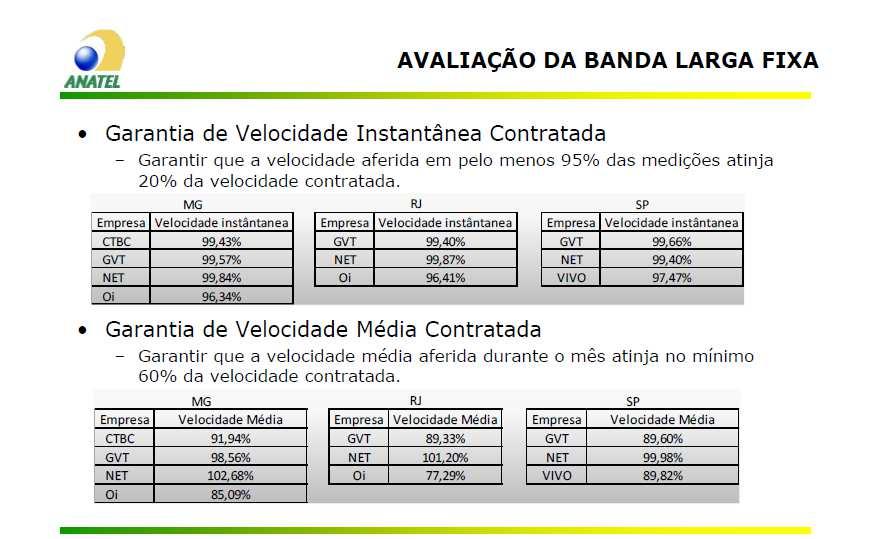 Os primeiros resultados Enfim no dia 17 de maio a Anatel publica os primeiros resultados de aferição