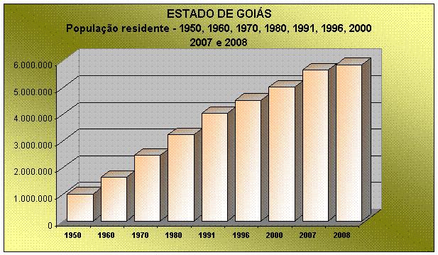 A população de Goiás é composta por 46,6% de pessoas