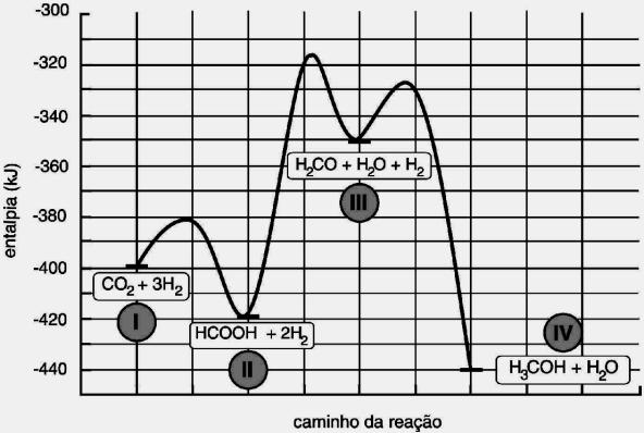 a) Sabendo-se que os valores de H 1 e H são iguais a 9 e 95 kj, respectivamente, calcule a entalpia ( H) da reação: C(grafite) C(diamante). Indique se a reação é exotérmica ou endotérmica.