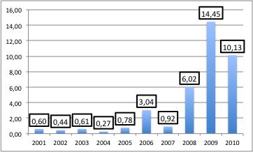 2 Como se observa no gráfico abaixo, desde 2008 quando começou os empréstimos do Tesouro Nacional para o BNDES o banco passou a transferir cada vez mais dividendos para o Tesouro ao mesmo tempo em