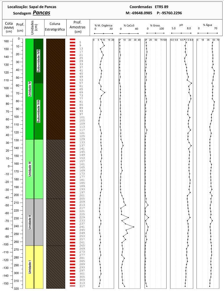 Figura 4 Variação vertical de parâmetros sedimentológicos do sapal de Pancas e unidades sedimentológicas