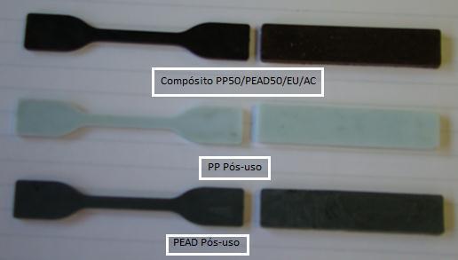 MATERIAIS E METODOLOGIA Preparação dos compósitos PEAD/PP Agente Compatibilizante Pó de madeira Extrusora Mono Rosca Ciola L/D 22 Condições de extrusão 65 RPM T: 170ºC 190ºC