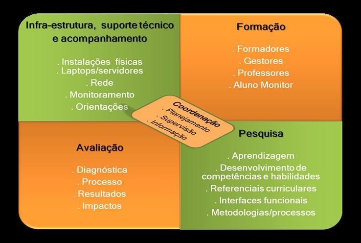 Inclusão na sociedade em rede Inovação Pedagógica Modelo de Desenvolvimento