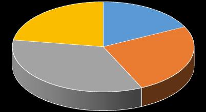 3. RESULTADOS E DISCUSSÃO A Figura 2 representa a área de influência das estações pluviométricas utilizadas, demonstrando que a estação que possui mais influencia é a Santa Rosa de Lima.