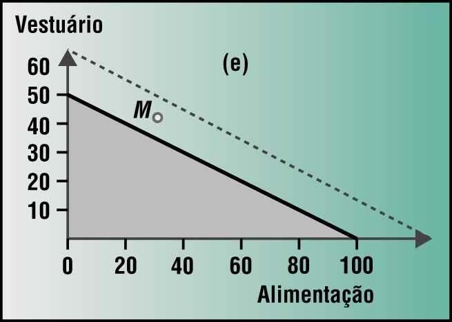 Aumento da renda a cesta M, antes não disponível, passa a ser acessível ao consumidor. Diminuição da renda a cesta O, antes disponível, passa a ser não acessível ao consumidor com a nova renda.