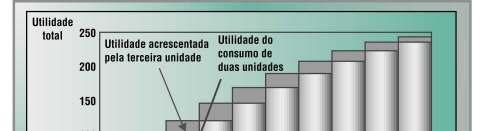 Utilidade Total A utilidade total derivada do consumo de determinado bem cresce à medida que elevamos a quantidade consumida desse bem.