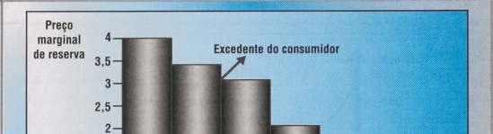 Se o preço marginal de reserva forsuperiorao preço praticado no mercado, isso indicará que o consumidor poderá comprar unidades adicionais da mercadoria por um preço menor do que o máximo que ele