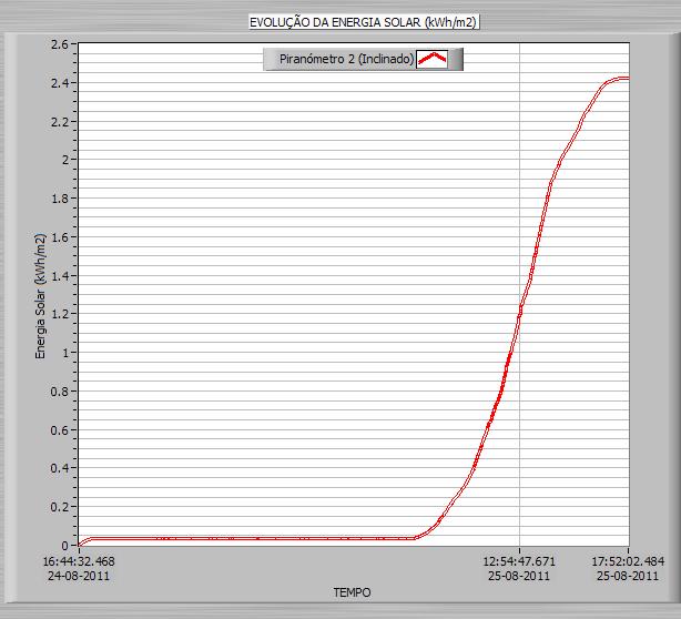 Fig. 14. Gráfico com a evolução da energia solar em Luanda. 4.