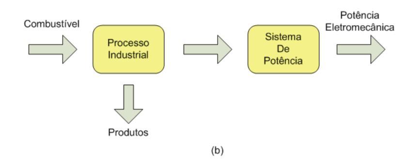 associada aos processos industriais que precisam de alta temperatura é empregada para a produção de energia elétrica, situação esta mais comum em indústrias químicas (SÁNCHEZ PRIETO, 2003).