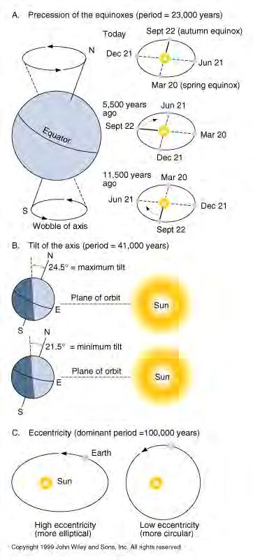 Ciclos climáticos: precessão alteração na distância entre a Terra e o Sol - 20.000 anos obliquidade variação na inclinação do equador durante a órbita - 40.