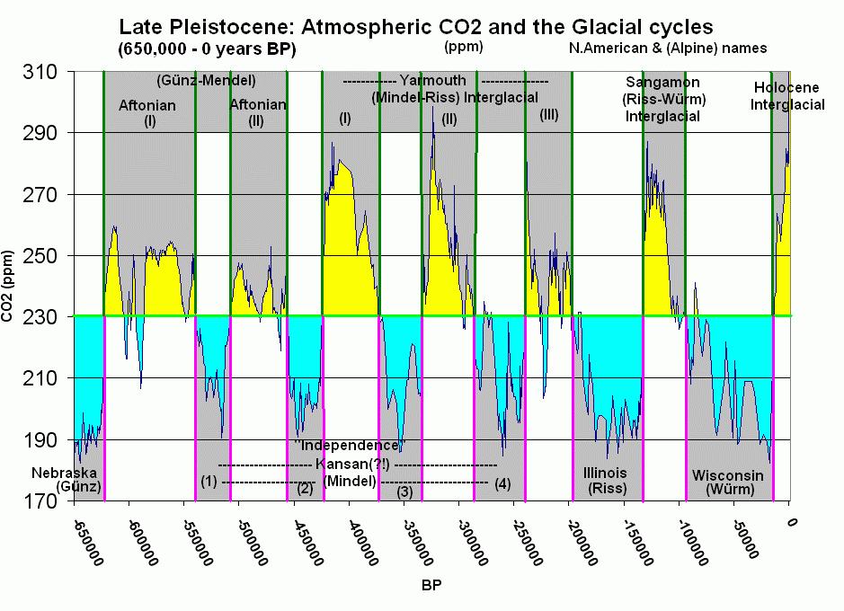 cerca de 80 ciclos períodos glaciais: mais longos, mais frios, nível do mar mais baixo, menor