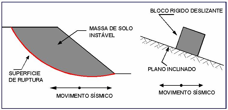 75 Figura 4.4 Analogia de Newmark (965) entre uma massa de solo potencialmente instável e o bloco rígido sobre um plano inclinado.