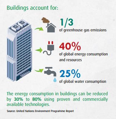 Enquadramento no panorama Europeu Na Europa, o consumo energético nos edifícios corresponde a cerca de 40% dos consumos totais de energia.