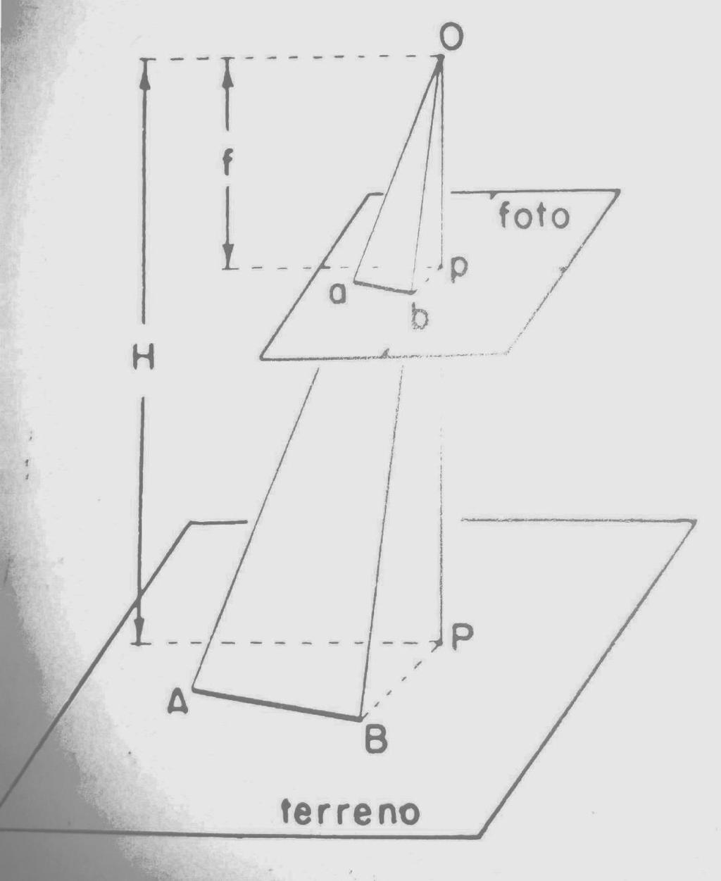 Cálculo para a escala Escolhendo-se na fotografia um segmento-imagem qualquer (ab) e considerando-se o correspondente segmento objeto (AB) no terreno, tem-se relações geométricas sobre os dois pares