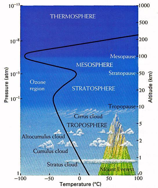 Variação da temperatura com altura reflete a absorção da radiação emitida da superfície e absorvida pelos gases atmosféricos λ < 0.1µm absorvida por N 2, O 2, N, O λ < 0.
