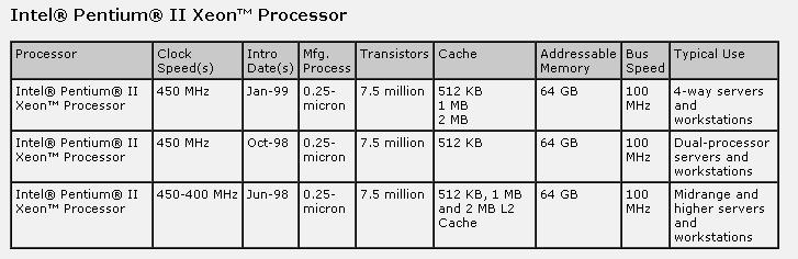 1998 - Intel lança chipsets 440BX e 440GX. - Intel lança Pentium II de 350 e 400 MHz. - Intel lança Celeron, uma versão barata do Pentium II, sem a memória cache interna.