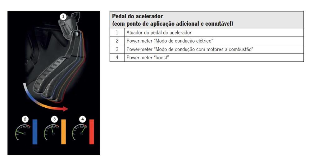 Ponto de aplicação do pedal do acelerador 1) Define ponto de pressão e limite entre o modo de condução elétrico e o modo com motor a combustão; 2) No modo "e-power", temos uma zona de