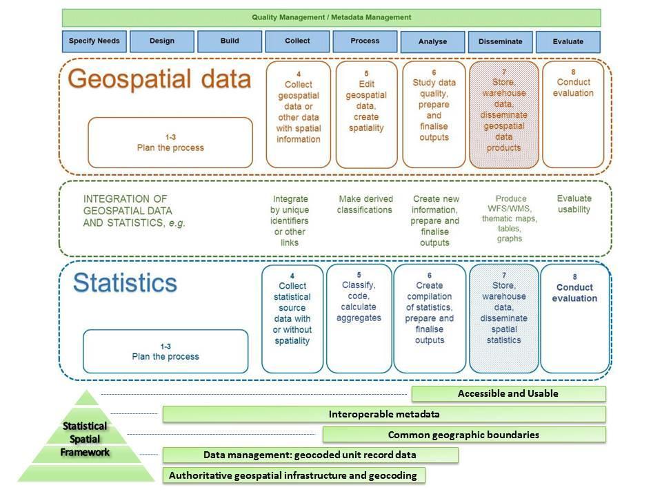Production of Geospatial Statistics: An applied sketch of GSBPM and SSF linkages (EFGS GEOSTAT 2, SSF