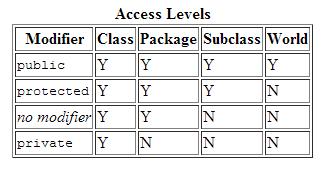 Modificadores de acesso a membros em Java private Restringe o acesso a membros de uma classe (atributo ou método) a objetos da própria classe que contém sua definição - encapsulamento.