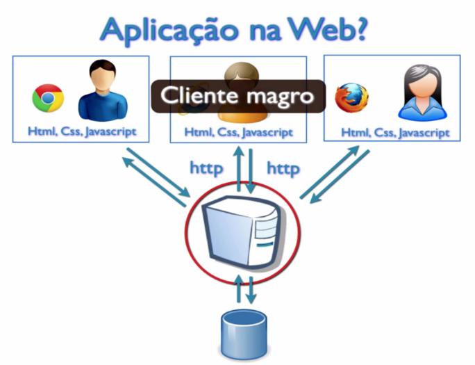 Enquanto o usuário usa o sistema, o navegador envia requisições (requests) para o lado do servidor (server side), que responde para o computador do cliente (client side).