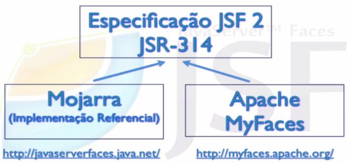 Primeiros passos com JSF Nosso projeto utilizará a implementação Mojarra do JSF. Ela já define o modelo de desenvolvimento e oferece alguns componentes bem básicos.