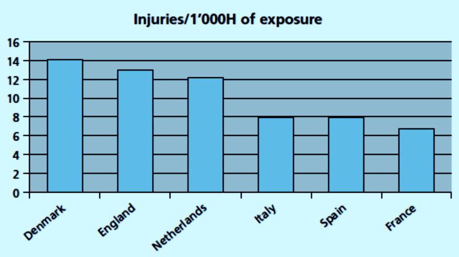 Figura 4 - Risco de lesão por 100h de exposição em diferentes países (Ekstrand, 2003, reproduzido com permissão).