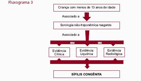 Introdução 20 Figura 3 Terceiro critério para definição de caso de sífilis, Brasil - 2005 Fonte: Diretrizes para controle de sífilis congênita, Brasil. Disponível em: http://www.aids.gov.