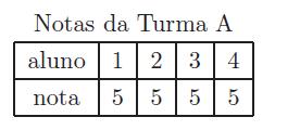 Meddas de Dspersão Indcam se os dados estão,