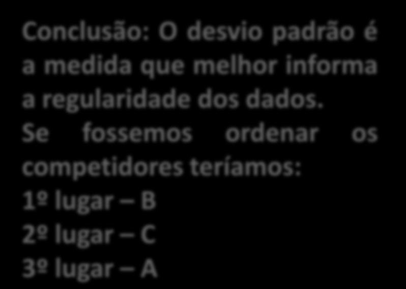 Eemplo 6: Calcular o desvo padrão do eemplo, dos competdores: (A) (B) (C) Competdor es (A) (B) (C),66 0,66,4,6 0,8 Méda Ampltude Desvo Médo Conclusão: O desvo padrão é a medda