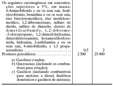 Notas 1 Nitrato de amónio (5000/10 000) adubos capazes de decomposição espontânea.