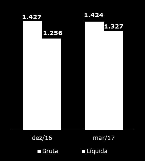 ENDIVIDAMENTO Em 31 de março de 2017, a Companhia apresentava dívida bruta consolidada de R$ 1.424 milhões, 0,3% inferior à posição de 31 de dezembro de 2016.