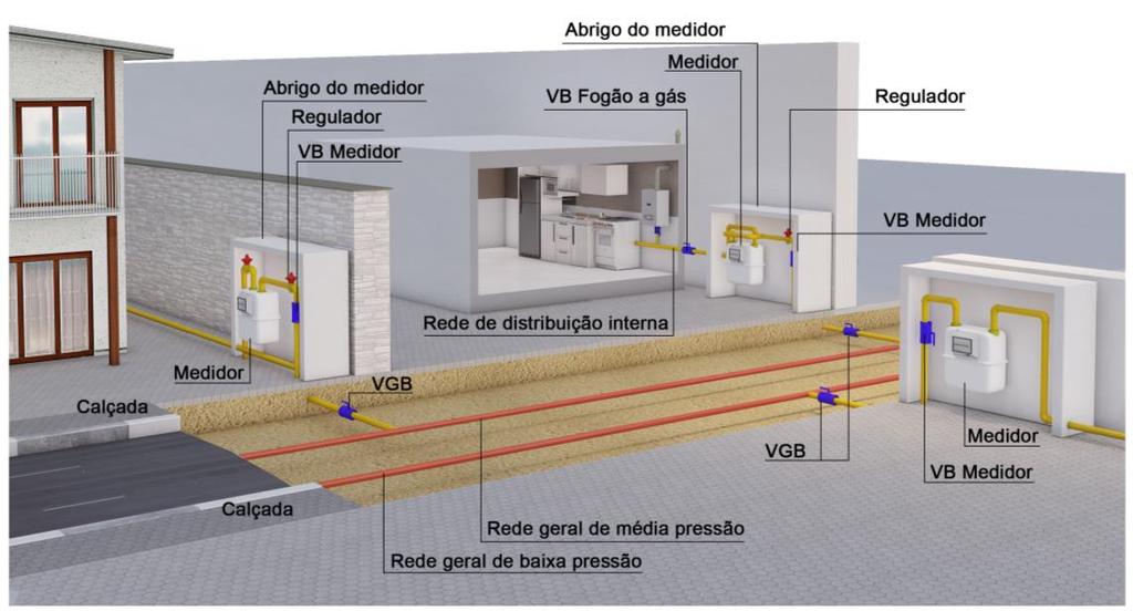 Figura 3.4 - Tipologia ilustrativa com medidor, com ou sem regulador em casas 3.4. Tipologias típicas em comércios 3.4.1.