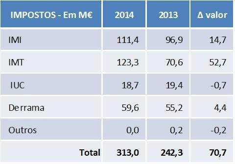 Receita cobrada RECEITA * - Em M 2014 2013 valor Impostos 313,0 242,3 70,7 Alienações 55,6 41,3 14,3 Empresas Municipais 26,0 0,7 25,3