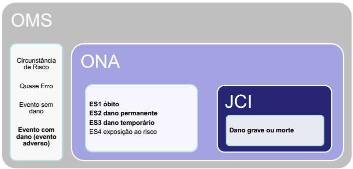 Evento Sentinela Ocorrência inesperada envolvendo algum dano não