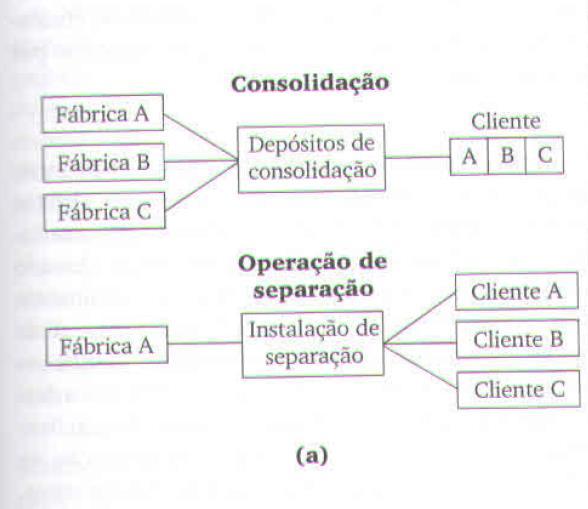 Consolidação Recebe produtos de várias fábricas e consolida numa