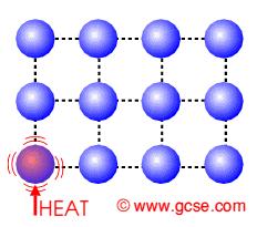 Condução de calor Não há transporte de massa Os átomos transmitem sua energia ciné=ca por colisão aos seus vizinhos O sen=do é sempre da temperatura maior para